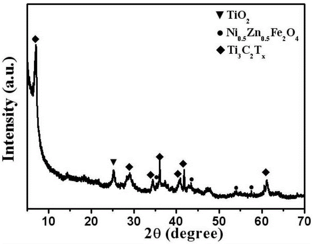 Composite bulk material of resin, ferrite and MXenes and preparation method and application thereof