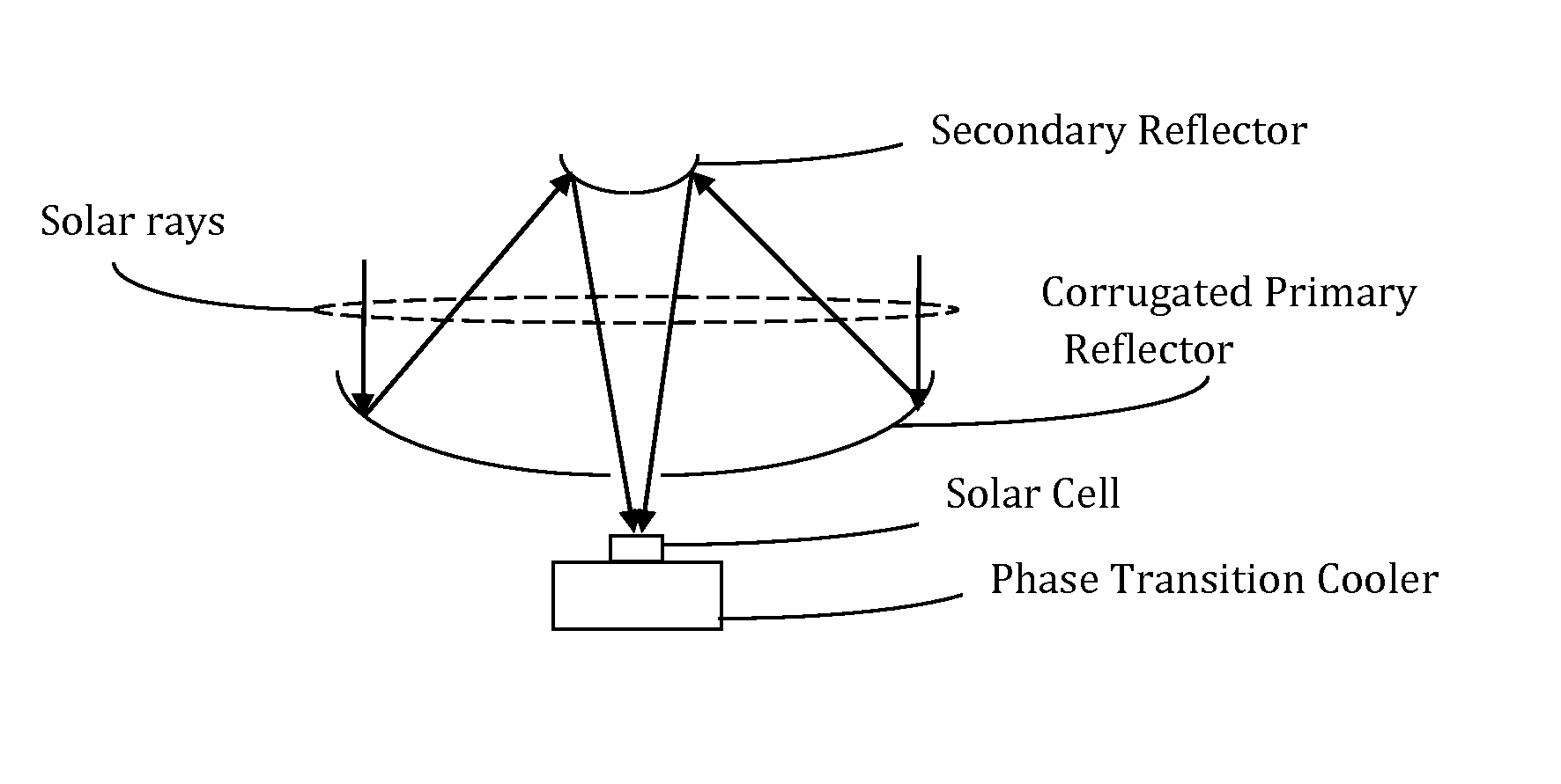 Methods and apparatus for solar energy concentration and conversion