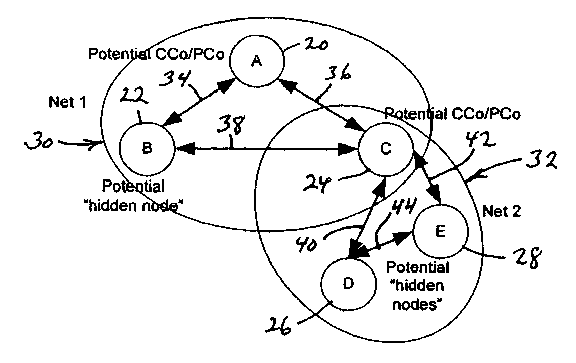 Centralized network organization and topology discover in Ad-Hoc network with central controller