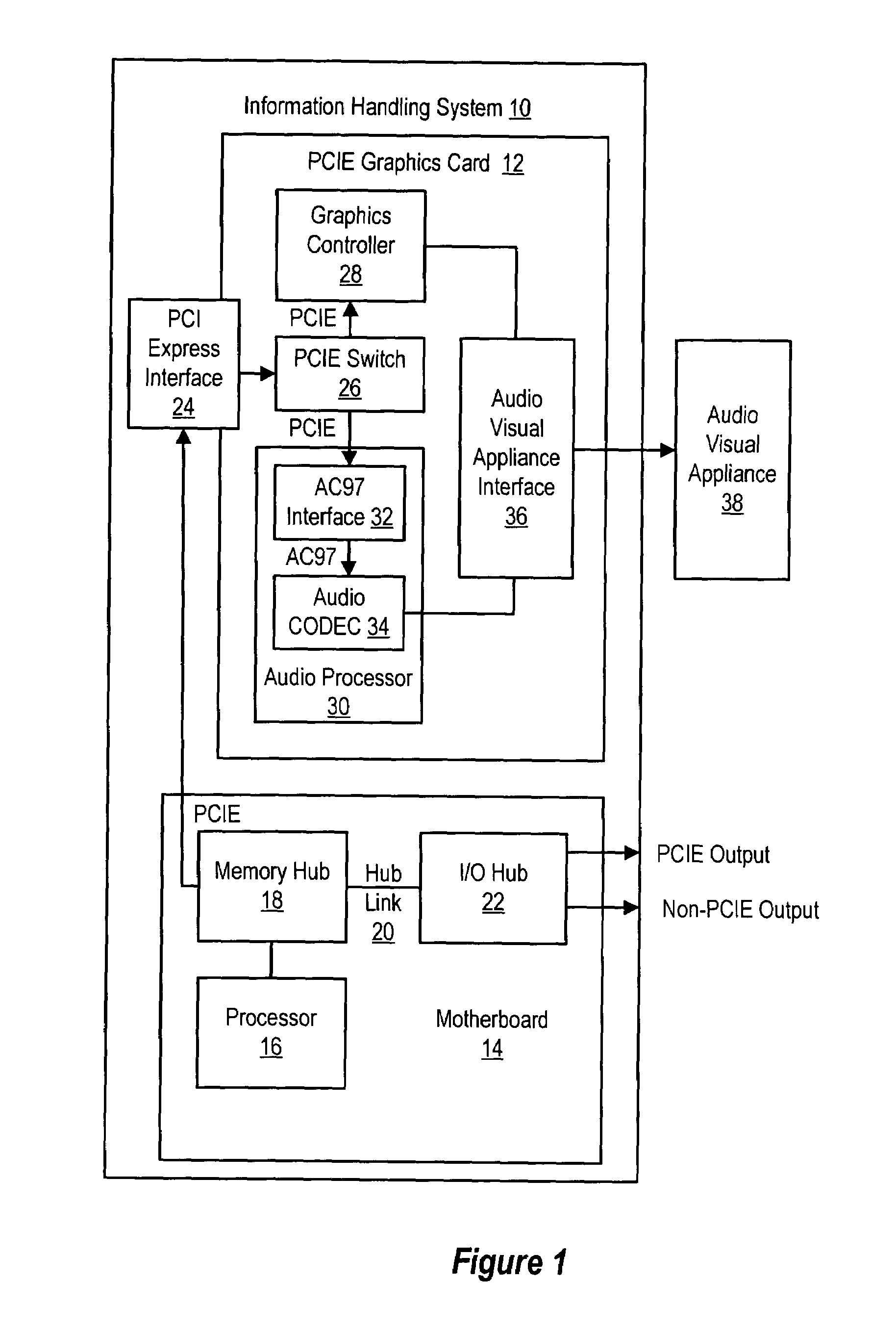 Method and system for PCI express audiovisual output