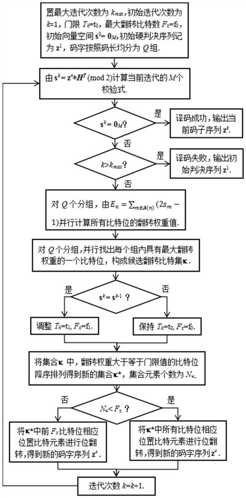 LDPC (Low Density Parity Check) code dynamic flipping decoding method based on grouping parallel processing