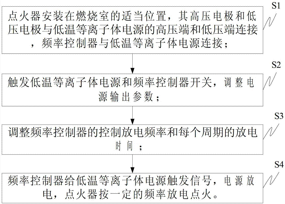 Periodic alternating current drive low-temperature plasma ignition method and system