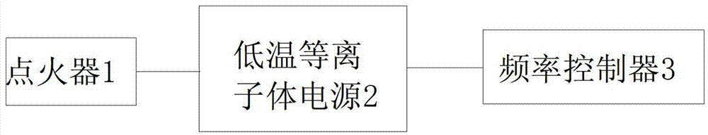 Periodic alternating current drive low-temperature plasma ignition method and system