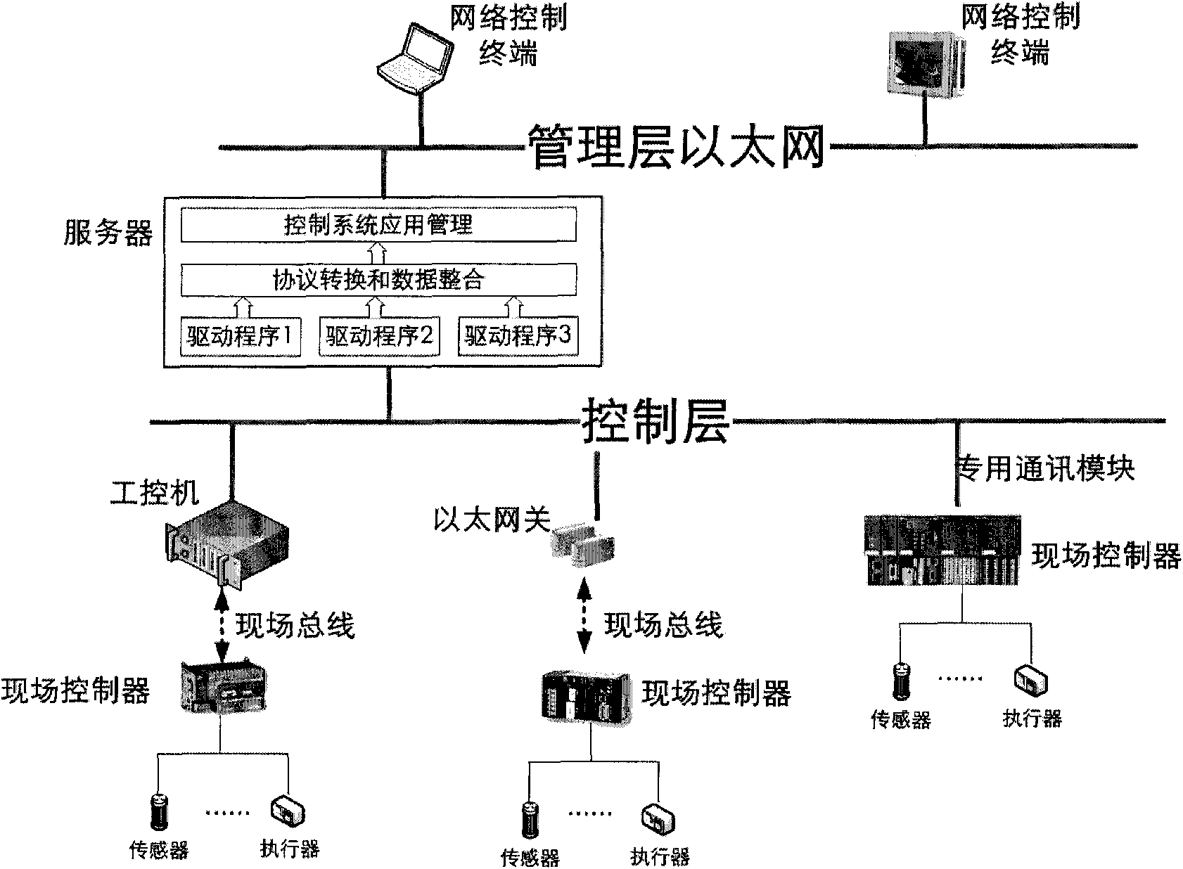 Ethernet-based network control system