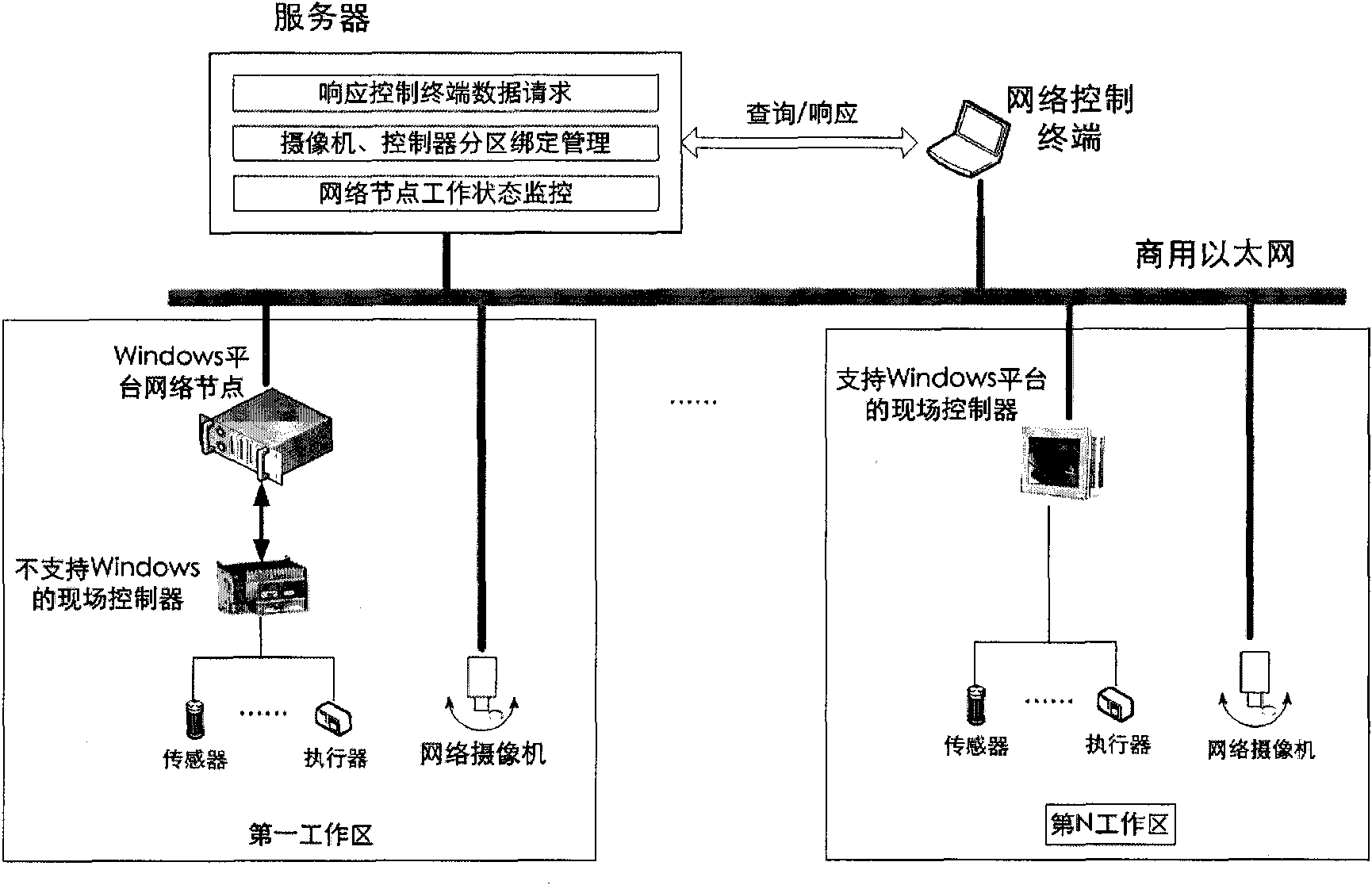 Ethernet-based network control system