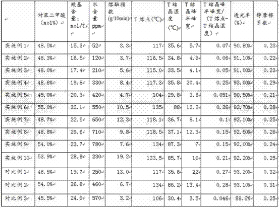 Polyester terphthalate-sebate resin and preparation method thereof