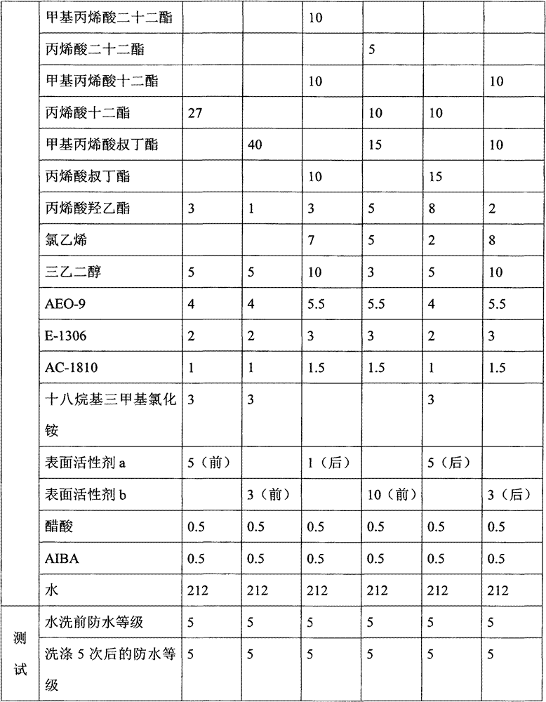 Composition dispersion liquid used for water repellent treatment