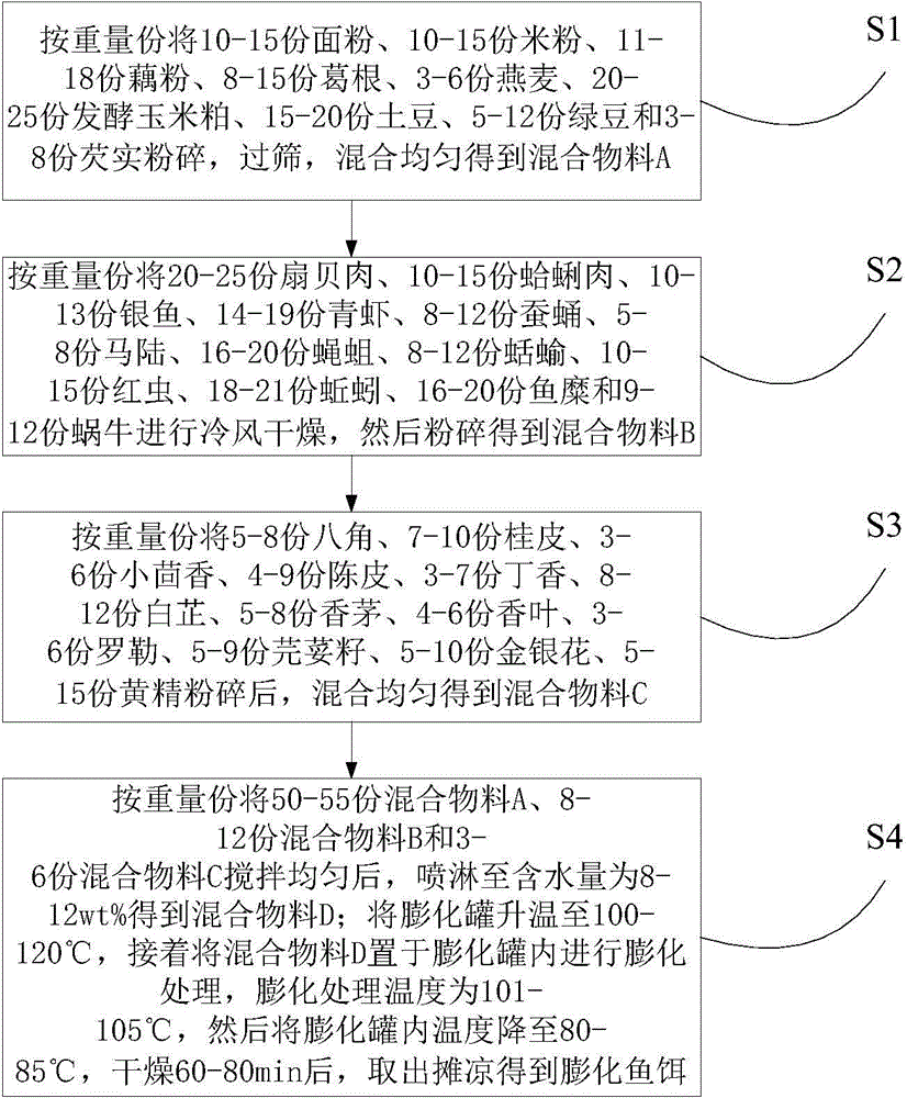 Preparation method of puffed bait