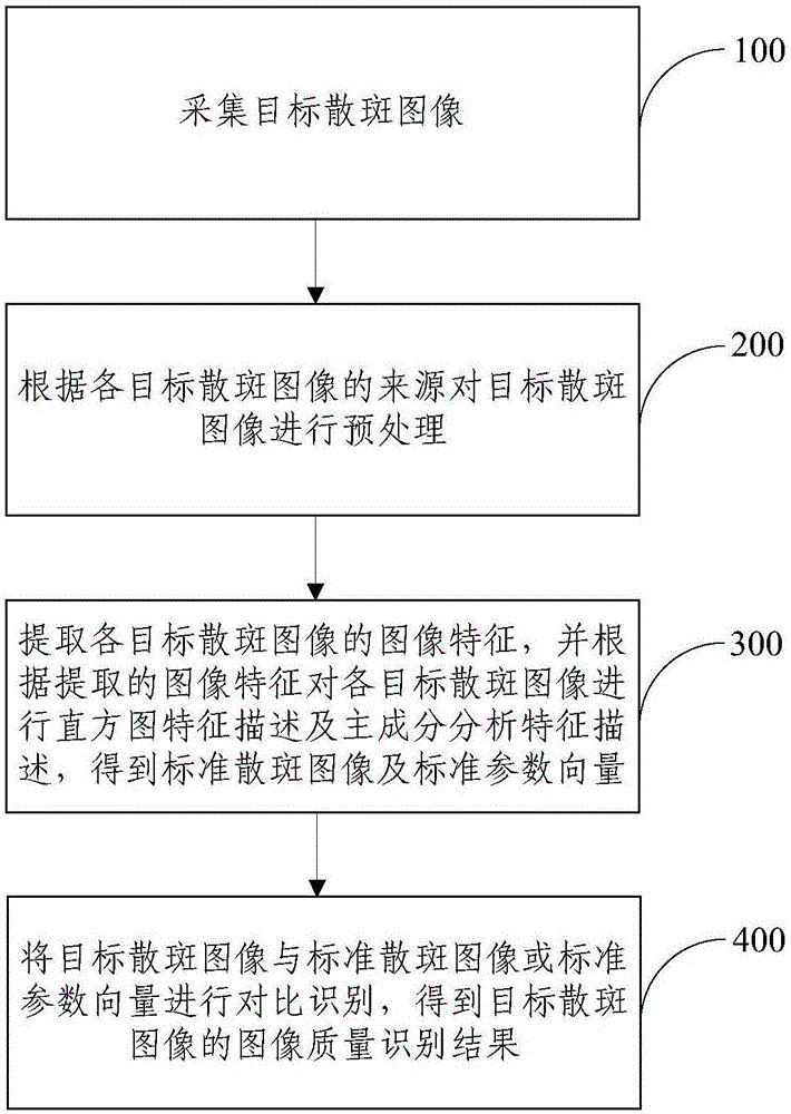 Speckle image quality recognition method and system based on image feature description