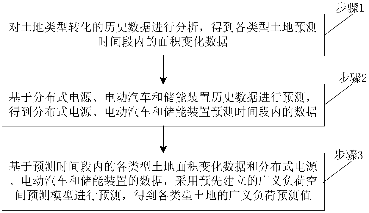 Generalized load space prediction method and system