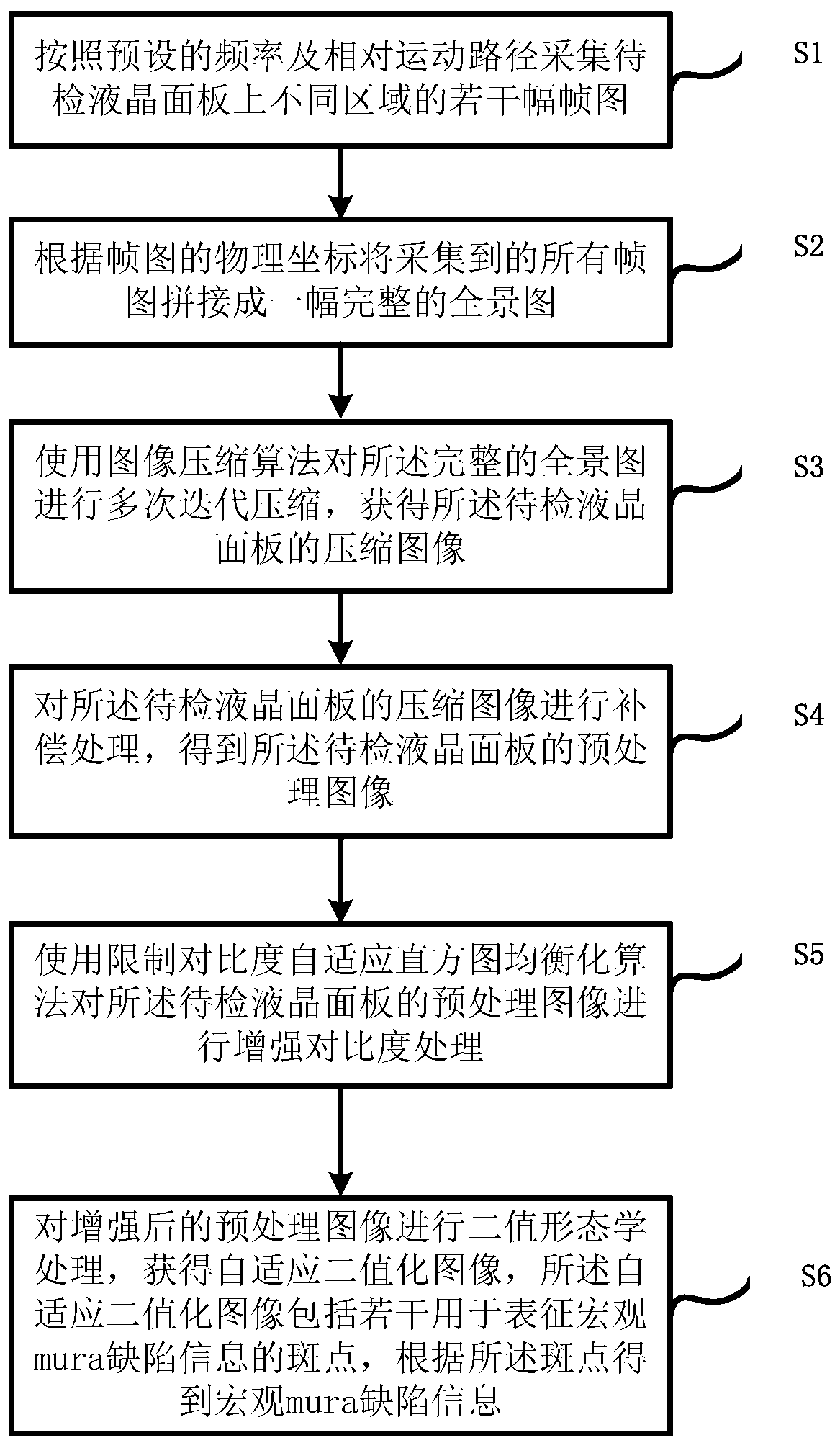 Method and system for detecting macroscopic mura defects on large-size liquid crystal panel