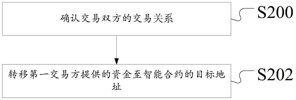 Privacy data transaction method and device