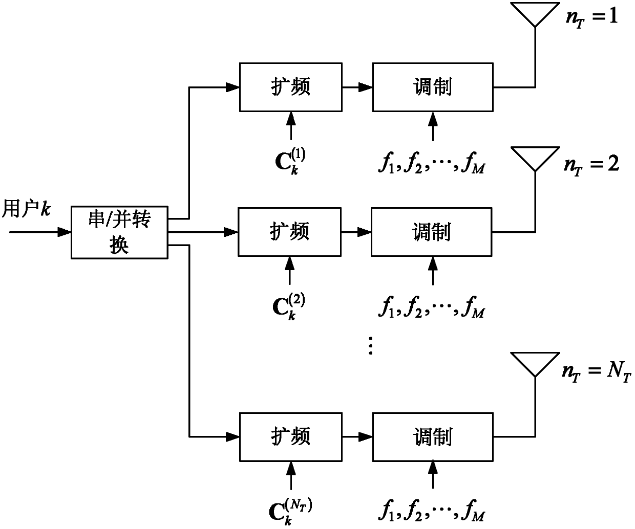 Multi-carrier MIMO (multiple input multiple output) system based on chip-level spread spectrum code of space-time-frequency three-dimensional complementary code