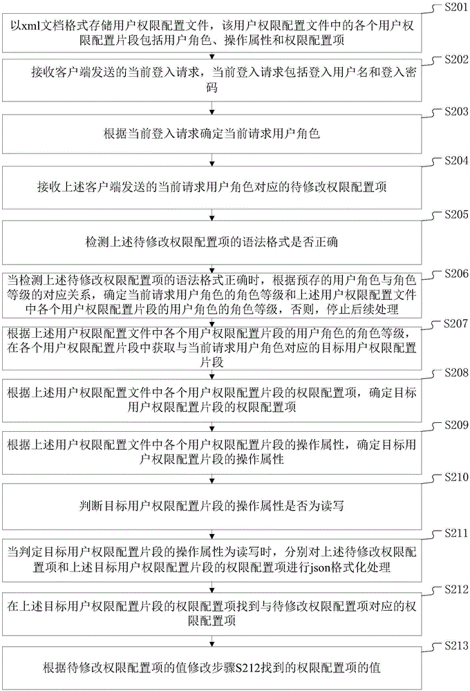 Method and system for modifying user authority