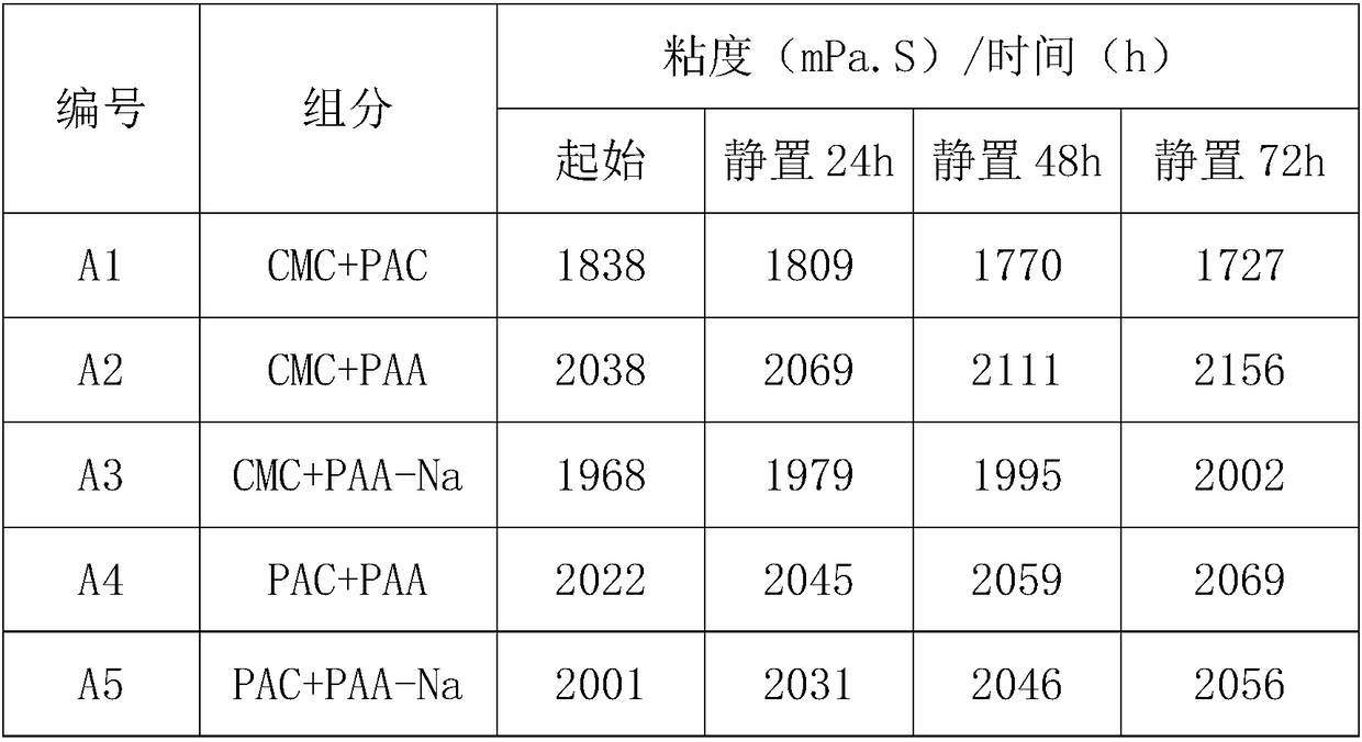 Lithium ion battery negative electrode slurry and lithium ion battery