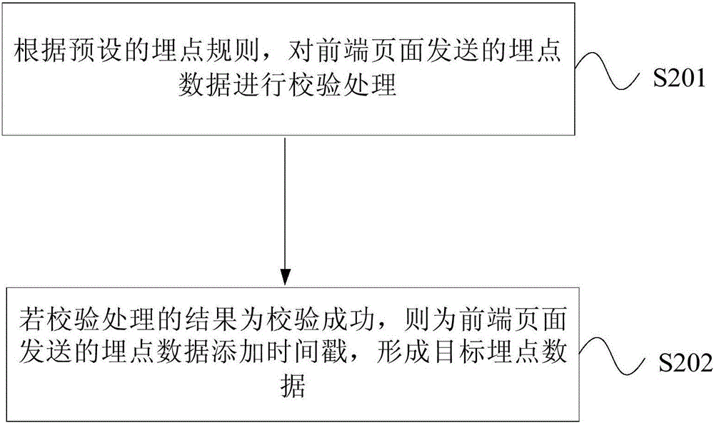 Event tracking point processing method and apparatus