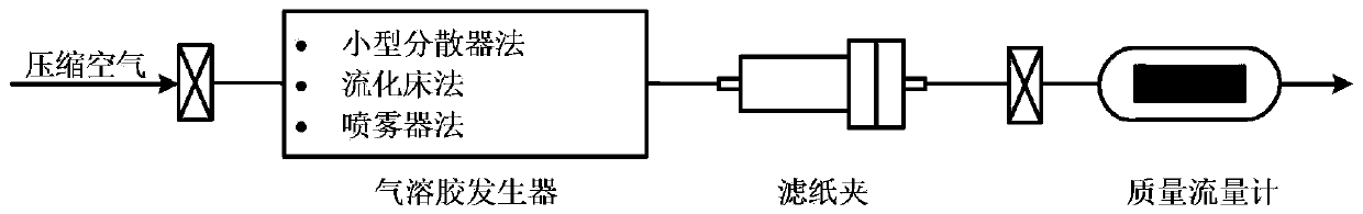 Compound filter material and preparing method and performance testing method thereof