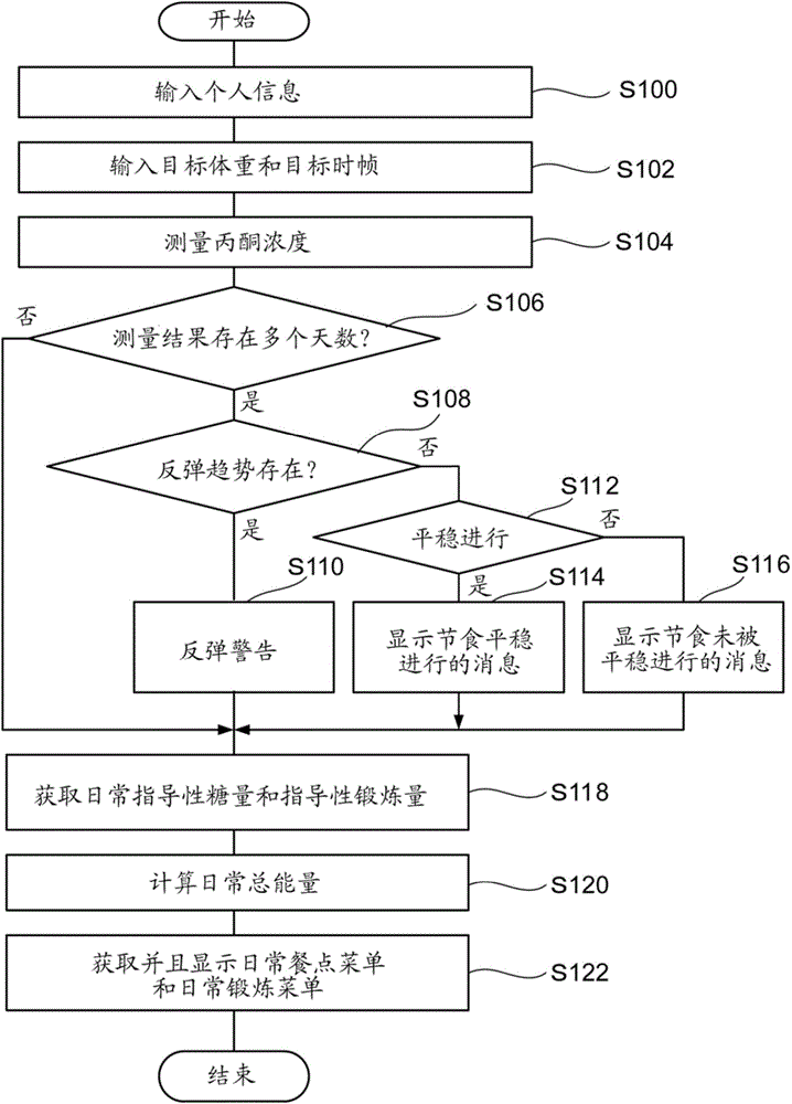 Diet support device and method