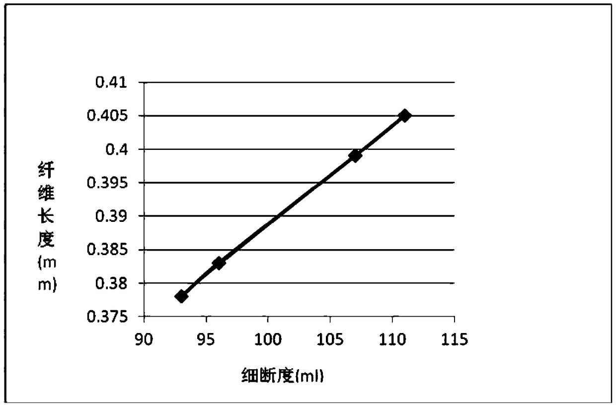 Rapid analysis method of pulverizing and cutting degree of nitrocellulose