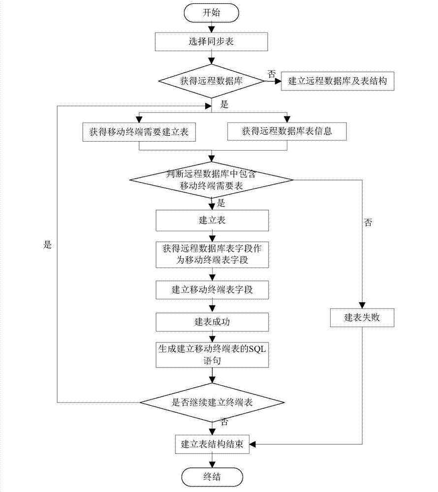 Android terminal remote data base access code generation system and method based on object dependence mapping