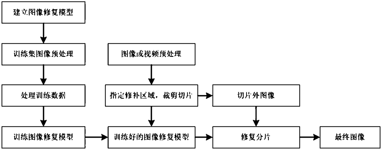 A method for removing station captions and subtitles in an image based on a deep neural network