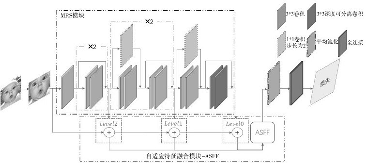 Expression recognition method based on double-branch mixed residual connection