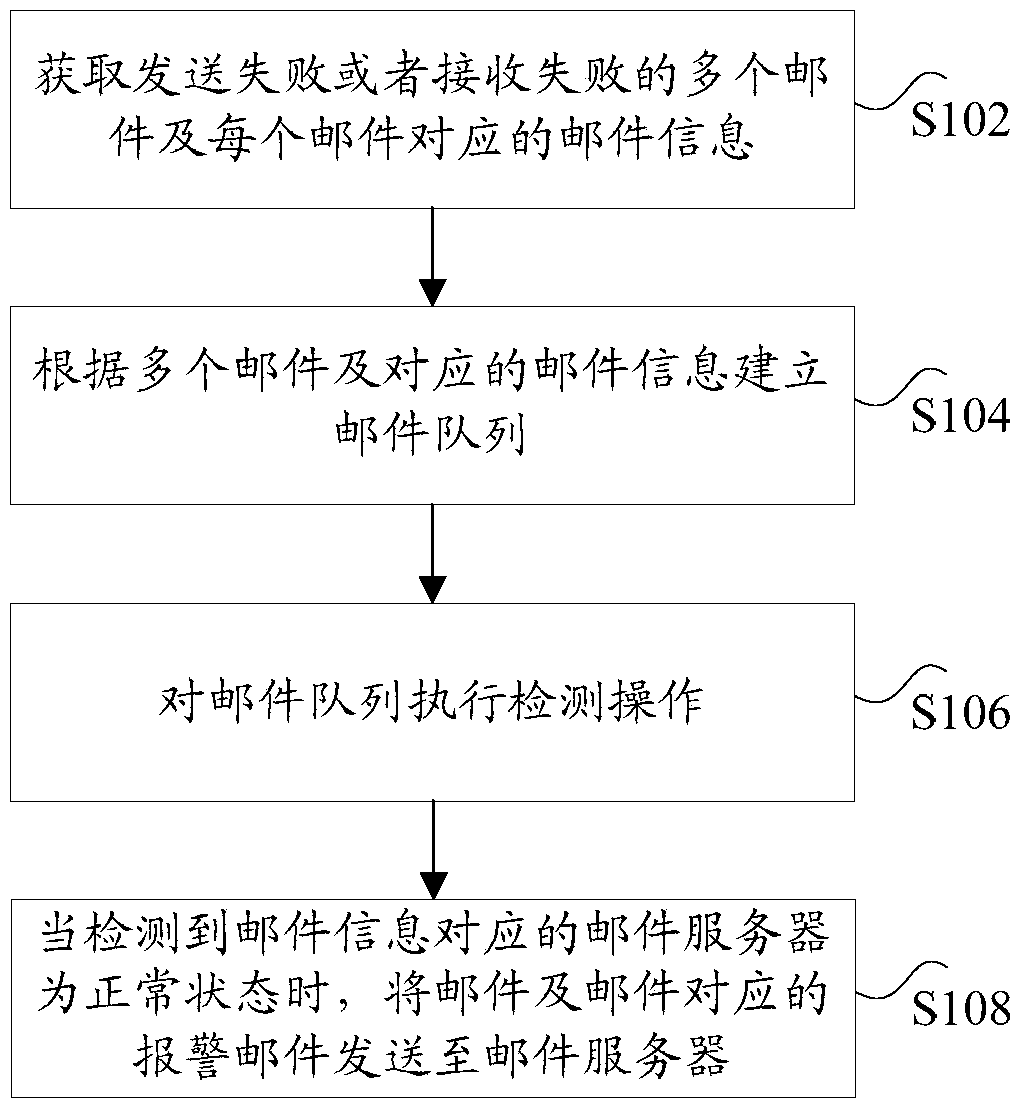 Mail sending method and device