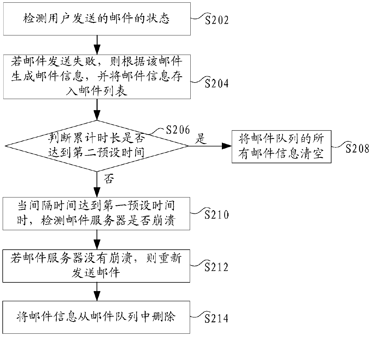 Mail sending method and device