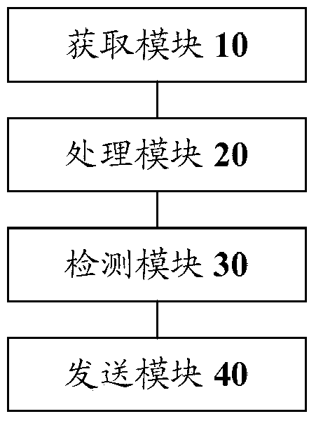 Mail sending method and device