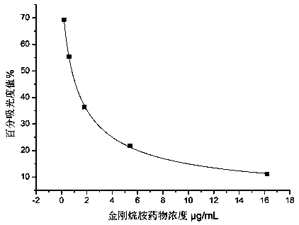 Antigen, antibody and enzyme-linked immunoassay kit for amantadine