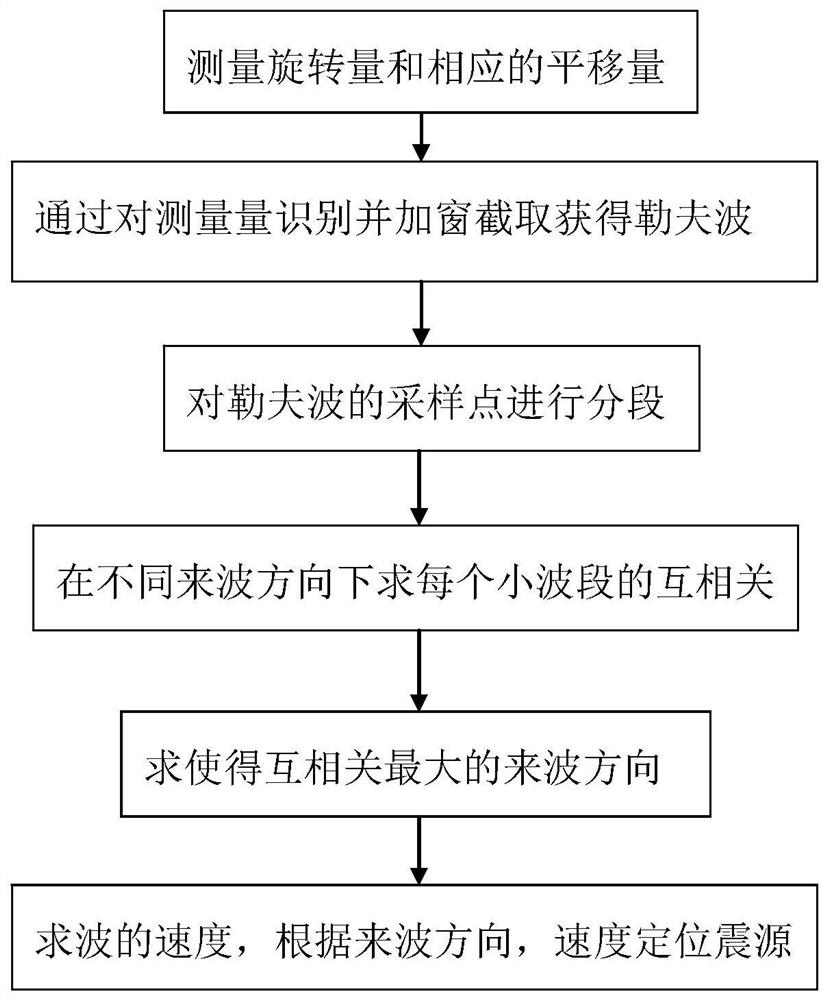 Moving vehicle tracking method for single-station earthquake rotation amount and translation amount concurrent measurement