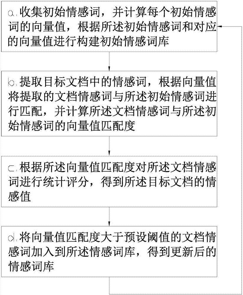 Document sentiment analysis system and method with automatic updating function