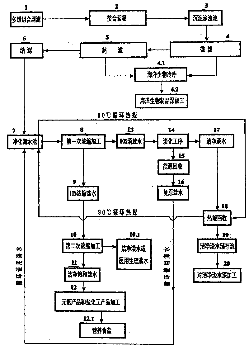 Production process for achieving hundred-percent comprehensive utilization and zero emission by recycling and extracting seawater