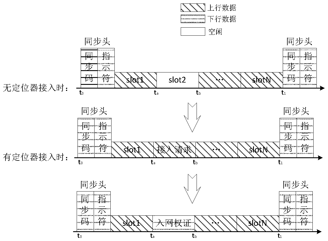 Method for accessing positioner into base station and communication method of positioner with base station