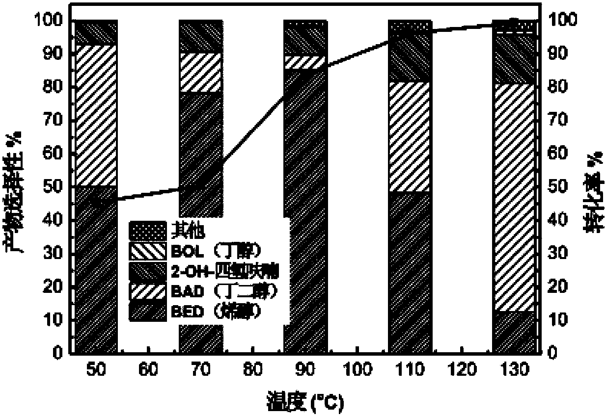 Metal silicide catalyst of selective hydrogenation 1,4-butynediol and application of metal silicide catalyst