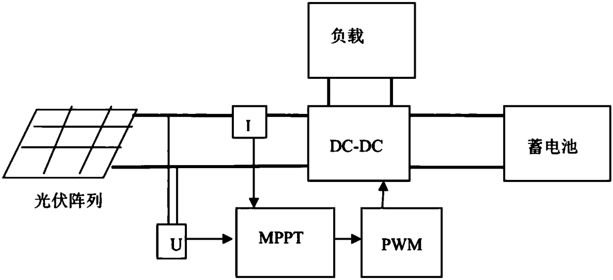 An independent photovoltaic intelligent control method capable of fast charging and its device