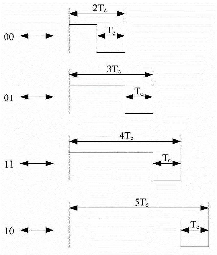 Data coding method for passive radio-frequency identification system