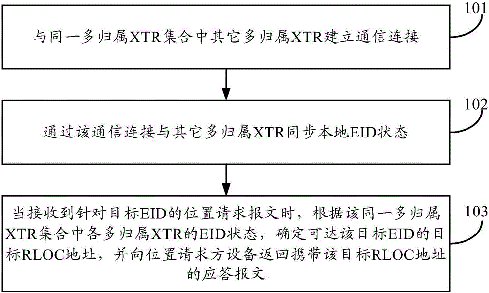 Locator/identifier separation protocol multi-homing realization method and device