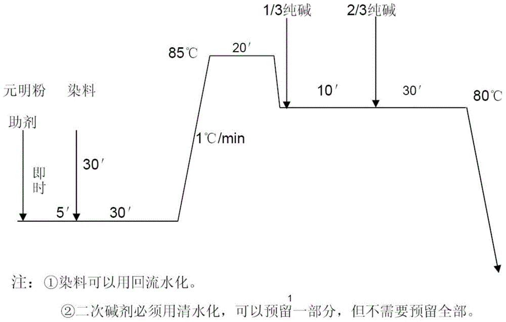 Turquoise blue dyeing process of cellulose fiber