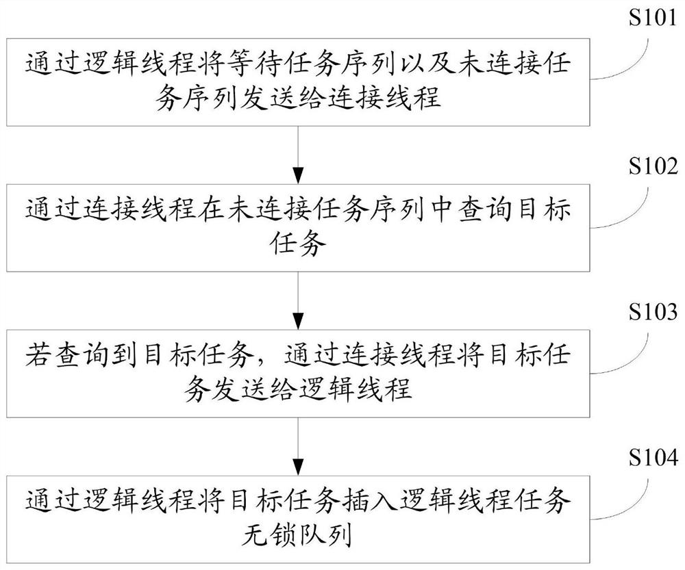 Task scheduling method and system and electronic equipment