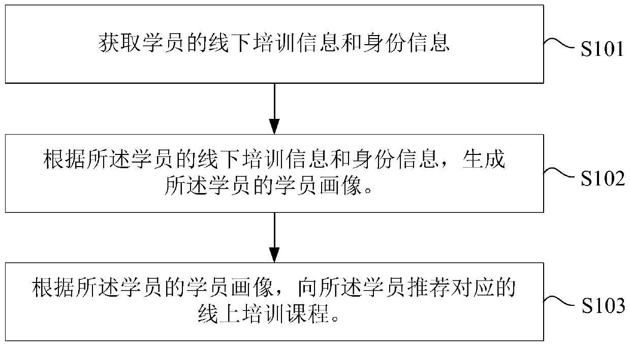 Hybrid training implementation method and device