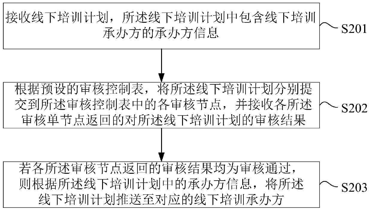 Hybrid training implementation method and device