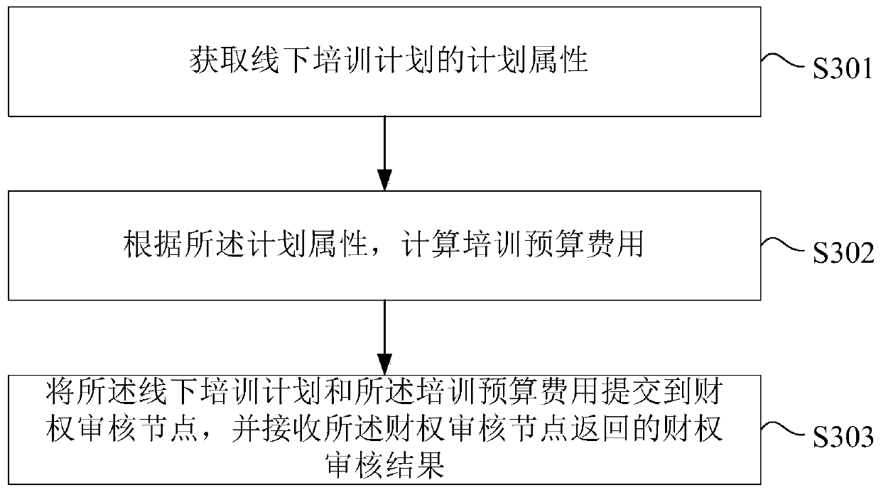 Hybrid training implementation method and device