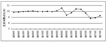 Energy demand prediction method based on structural decomposition