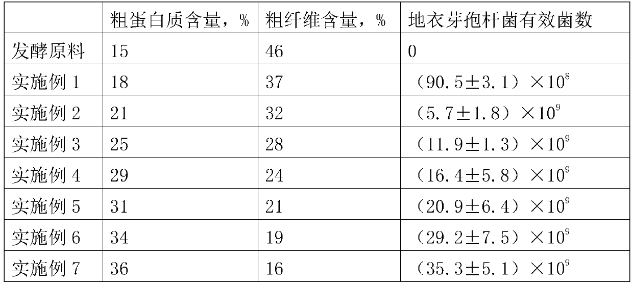 Method of culturing bacillus licheniformis to prepare animal feed by using distiller grains and extruded maize meal