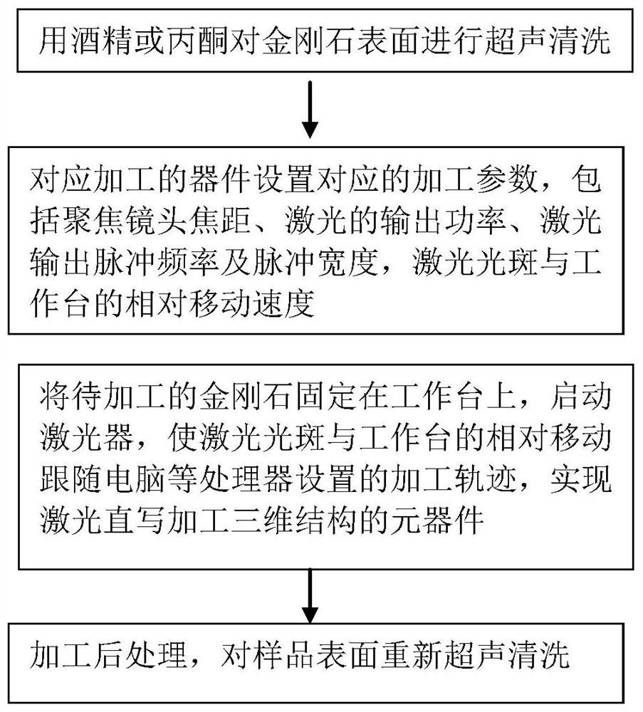 Component prepared from laser processing diamond material and preparation method of component