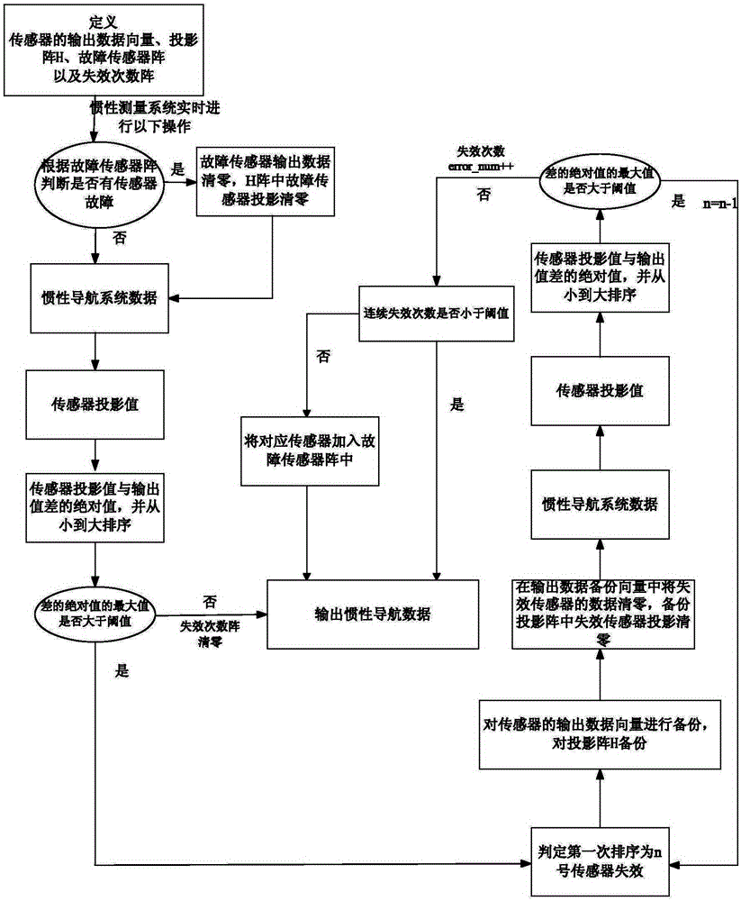 Inertial measurement system multi-sensor redundancy method