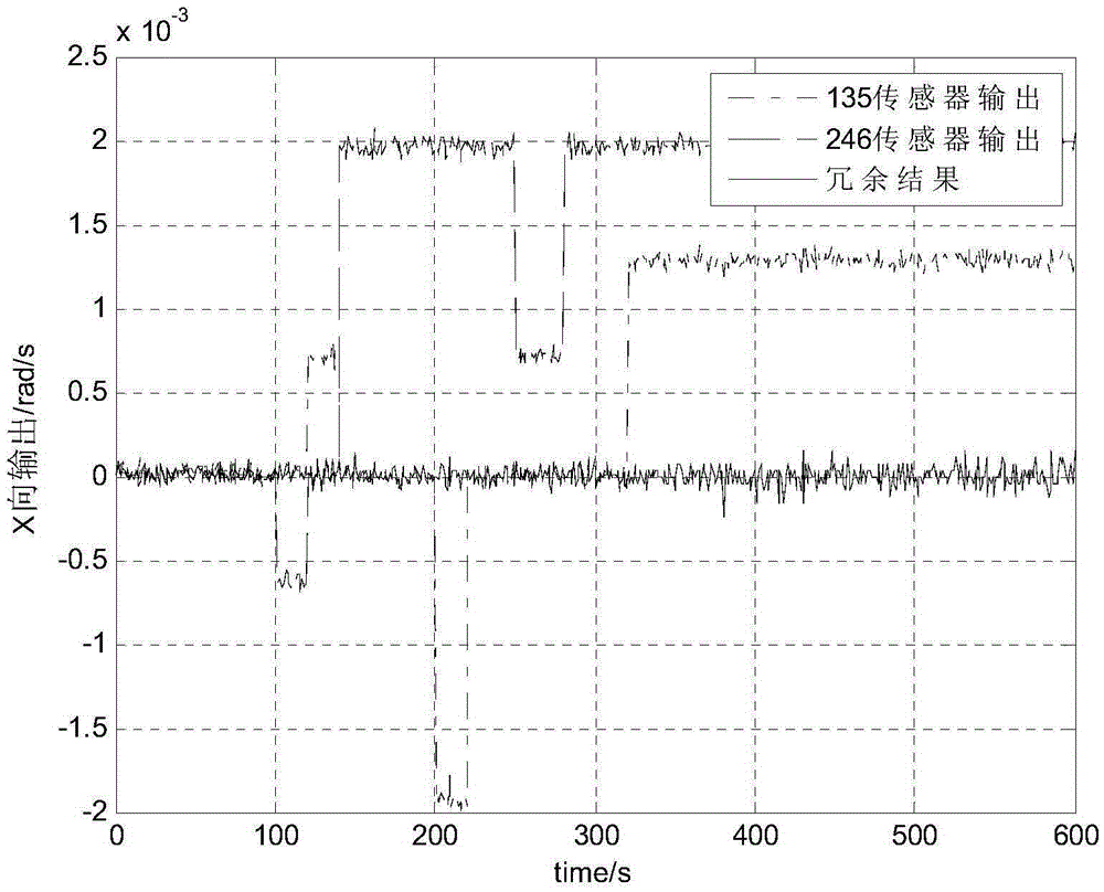 Inertial measurement system multi-sensor redundancy method