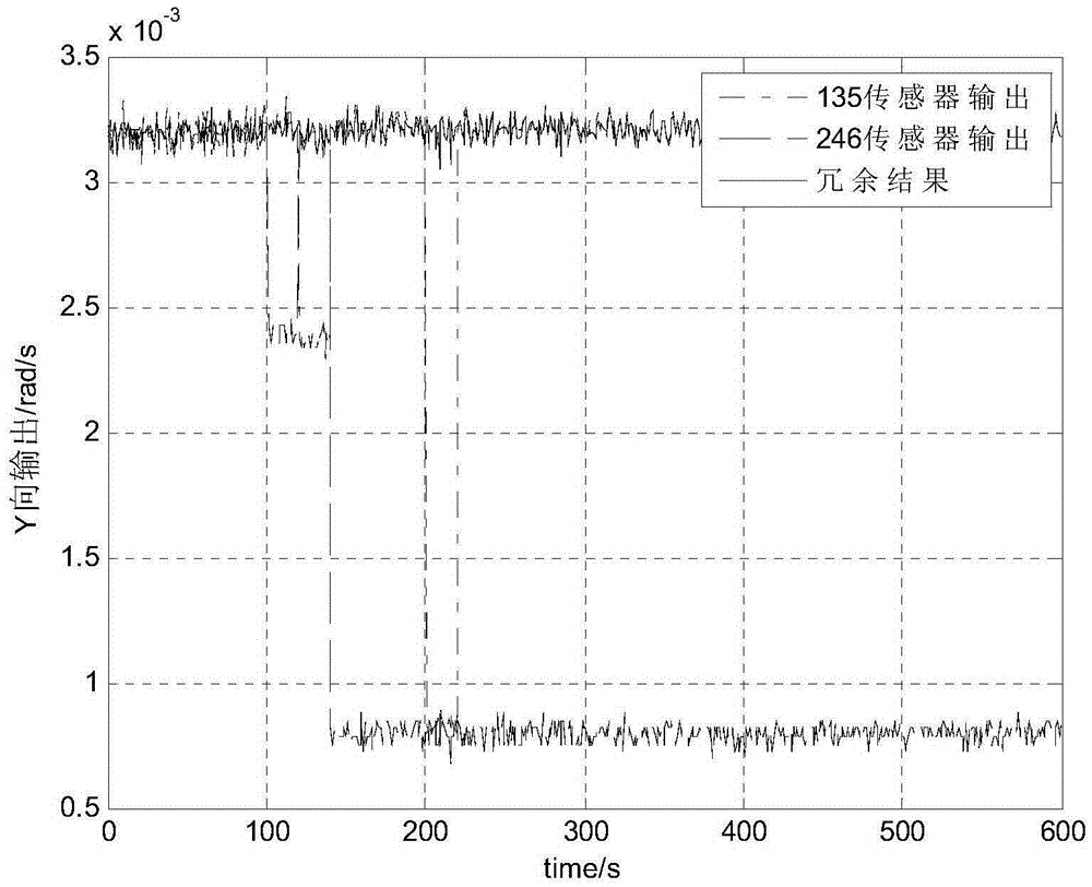 Inertial measurement system multi-sensor redundancy method