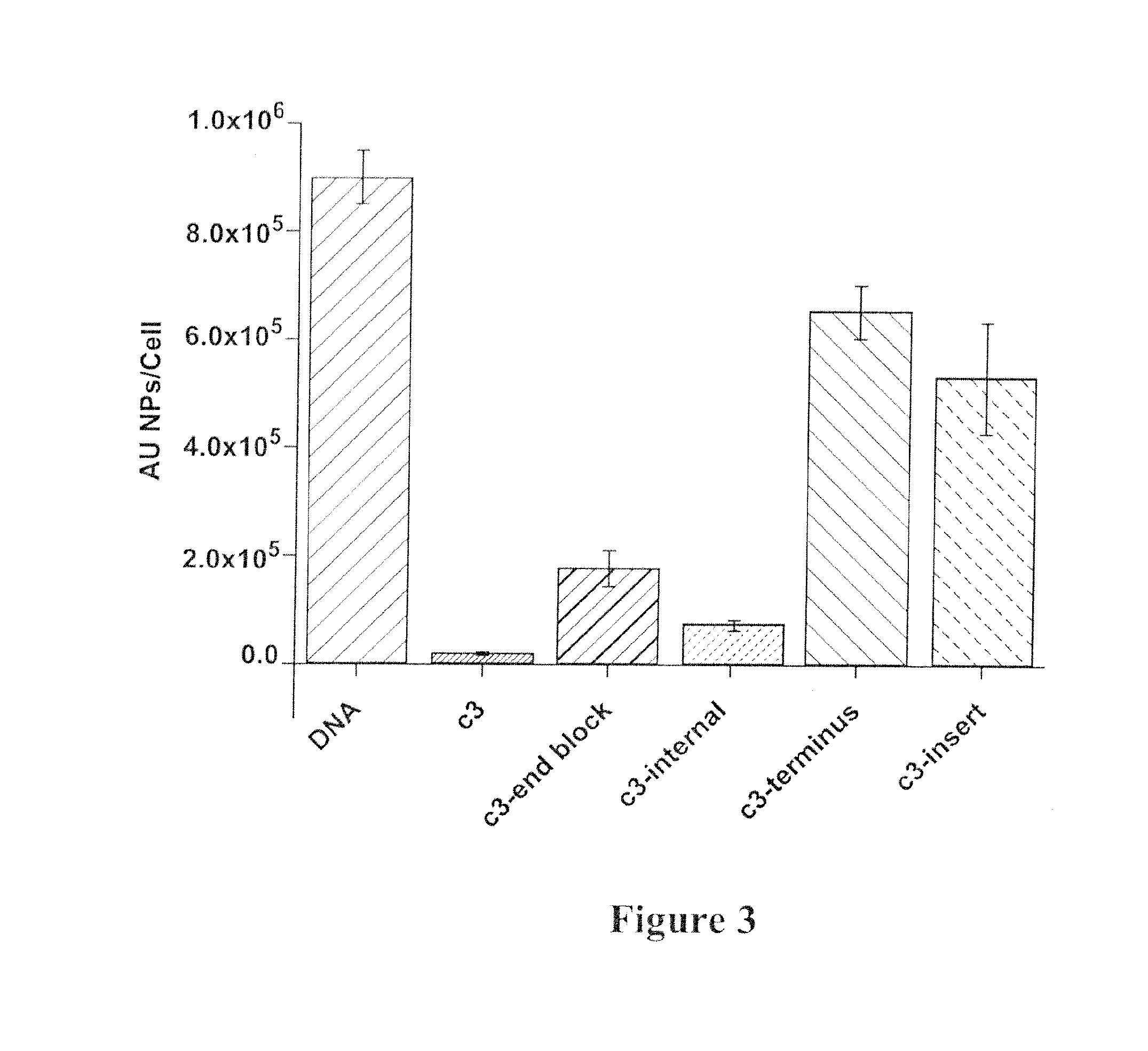 Oligonucleotide specific uptake of nanoconjugates